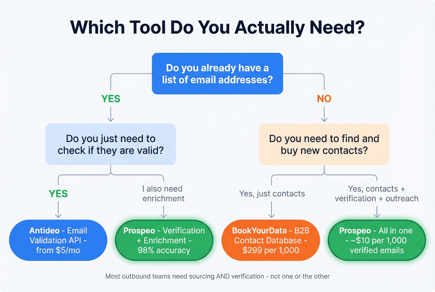 Decision tree for choosing the right tool