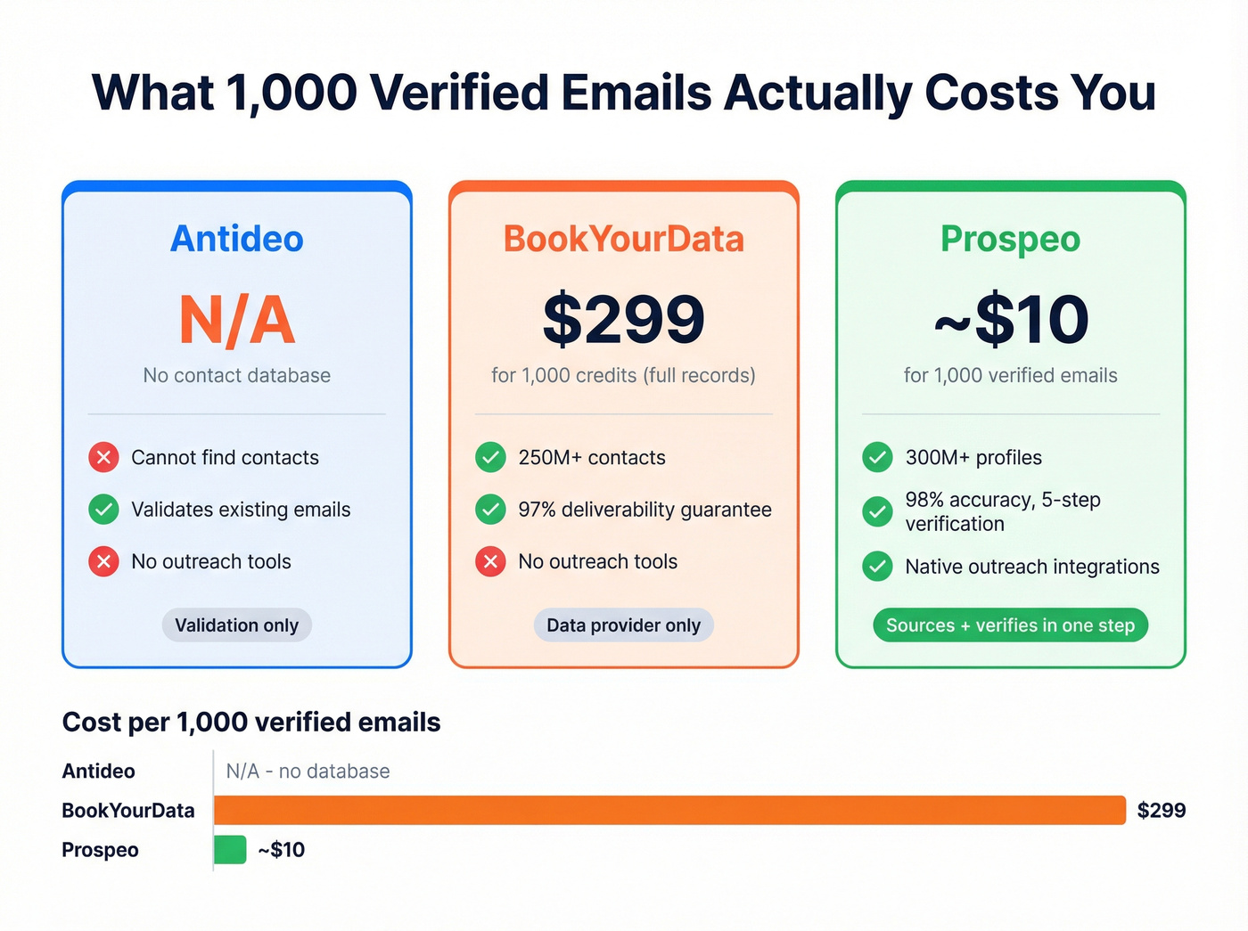 Cost and capability comparison across three tools