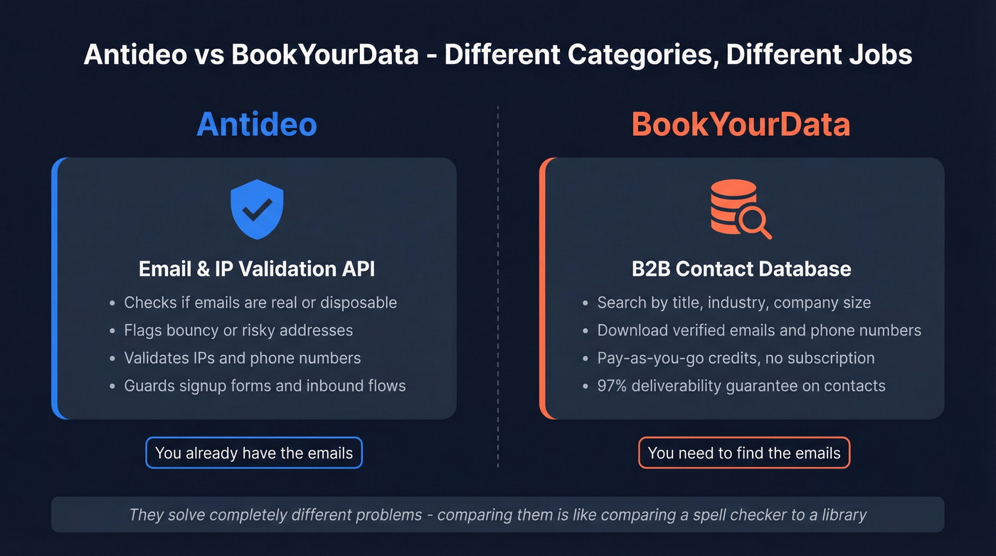 Antideo vs BookYourData category comparison diagram