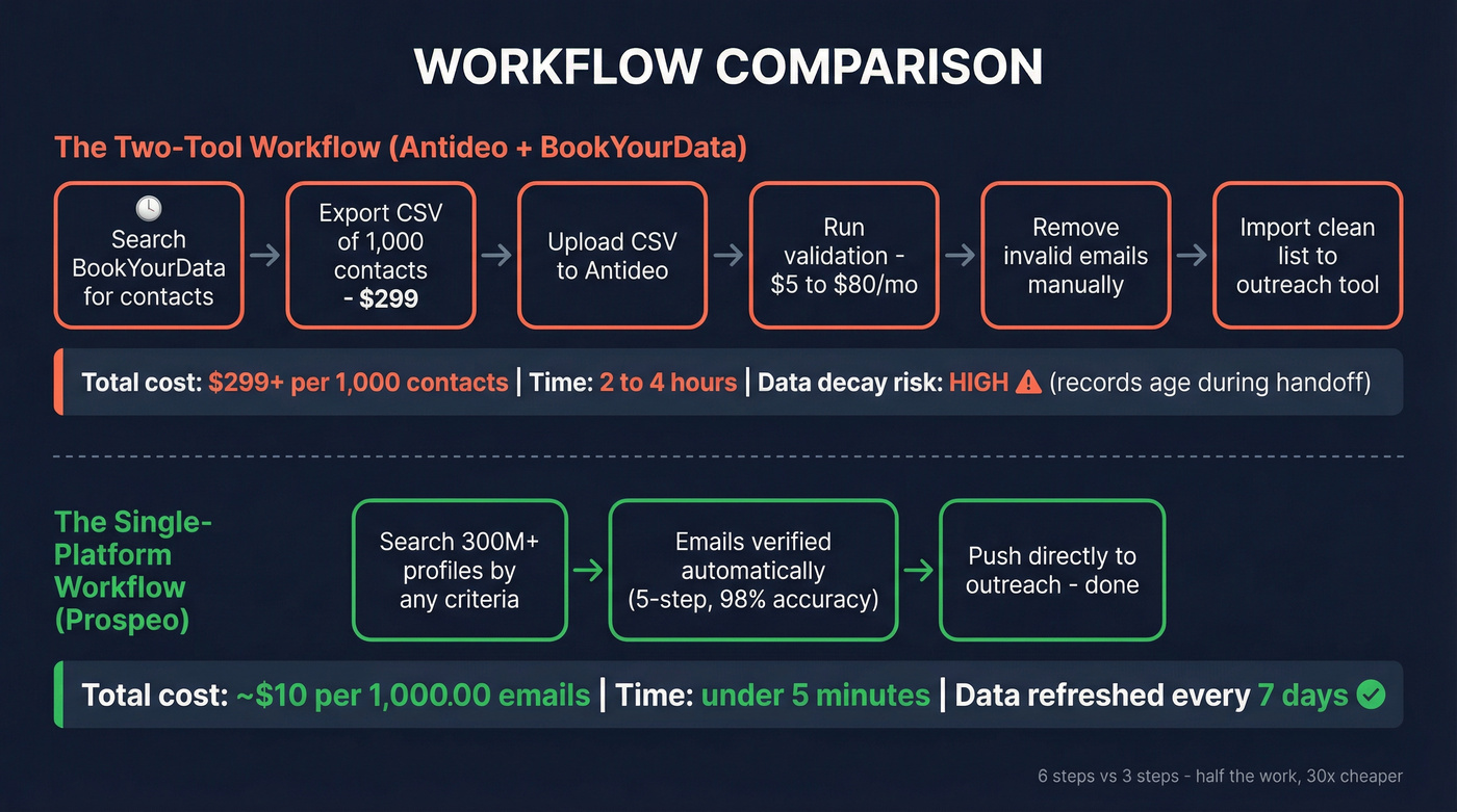 Two-tool workflow vs single platform workflow comparison