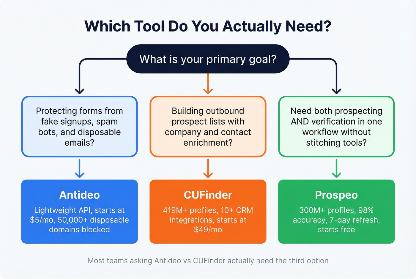 Decision flowchart for choosing Antideo, CUFinder, or Prospeo
