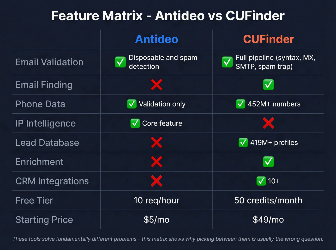 Antideo vs CUFinder feature matrix visual comparison