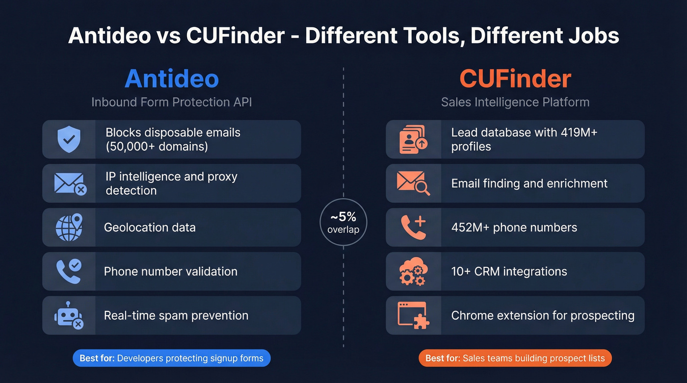 Antideo vs CUFinder head-to-head purpose comparison diagram