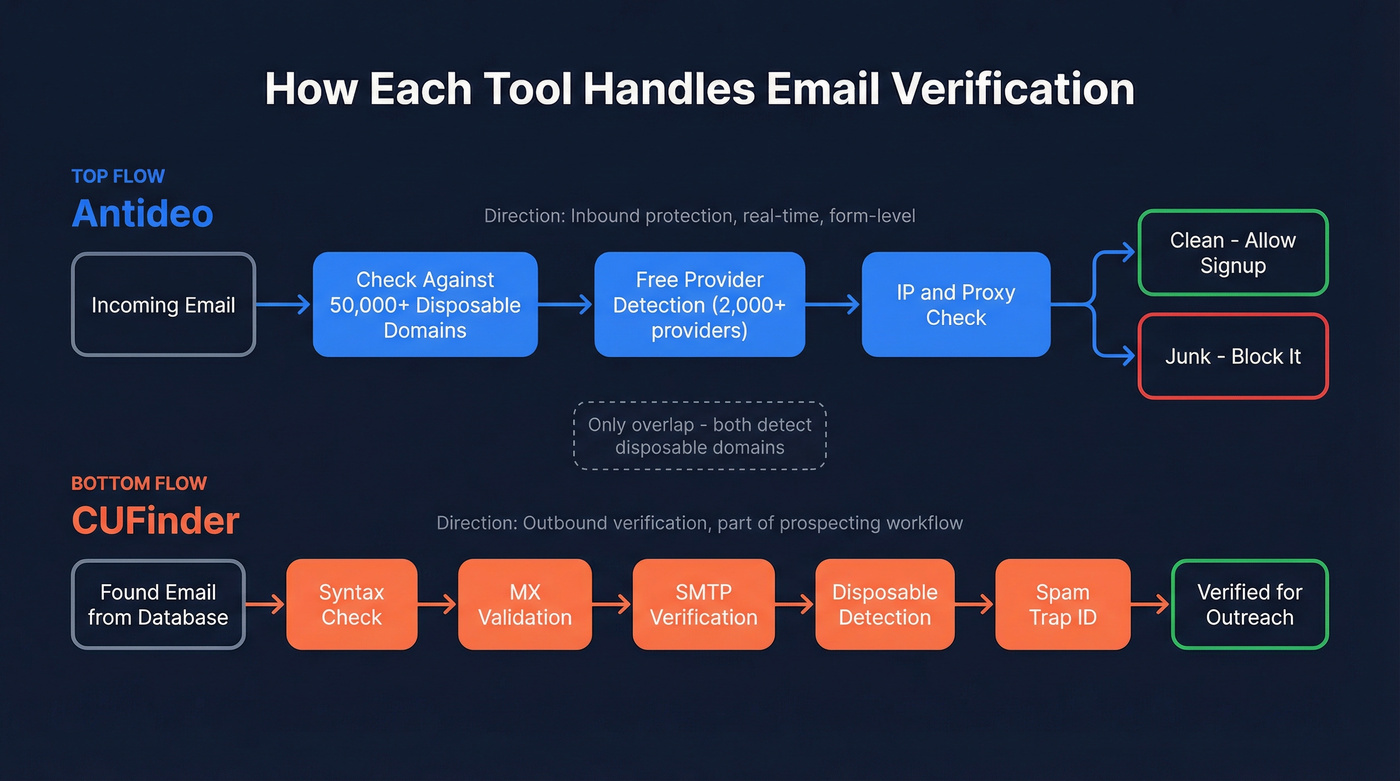 Email verification approach comparison between Antideo and CUFinder