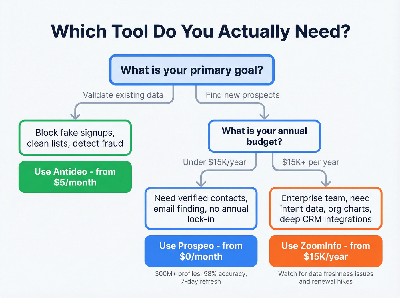 Decision flowchart for choosing Antideo, ZoomInfo, or Prospeo