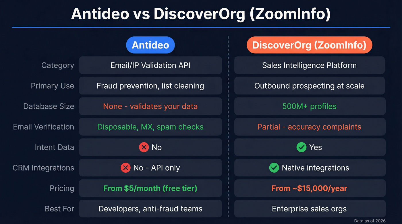 Antideo vs DiscoverOrg ZoomInfo head-to-head comparison diagram