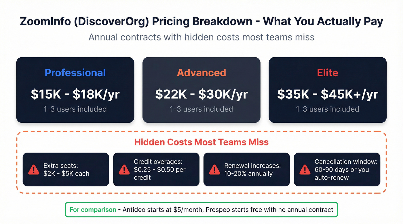 ZoomInfo pricing tiers breakdown with hidden costs