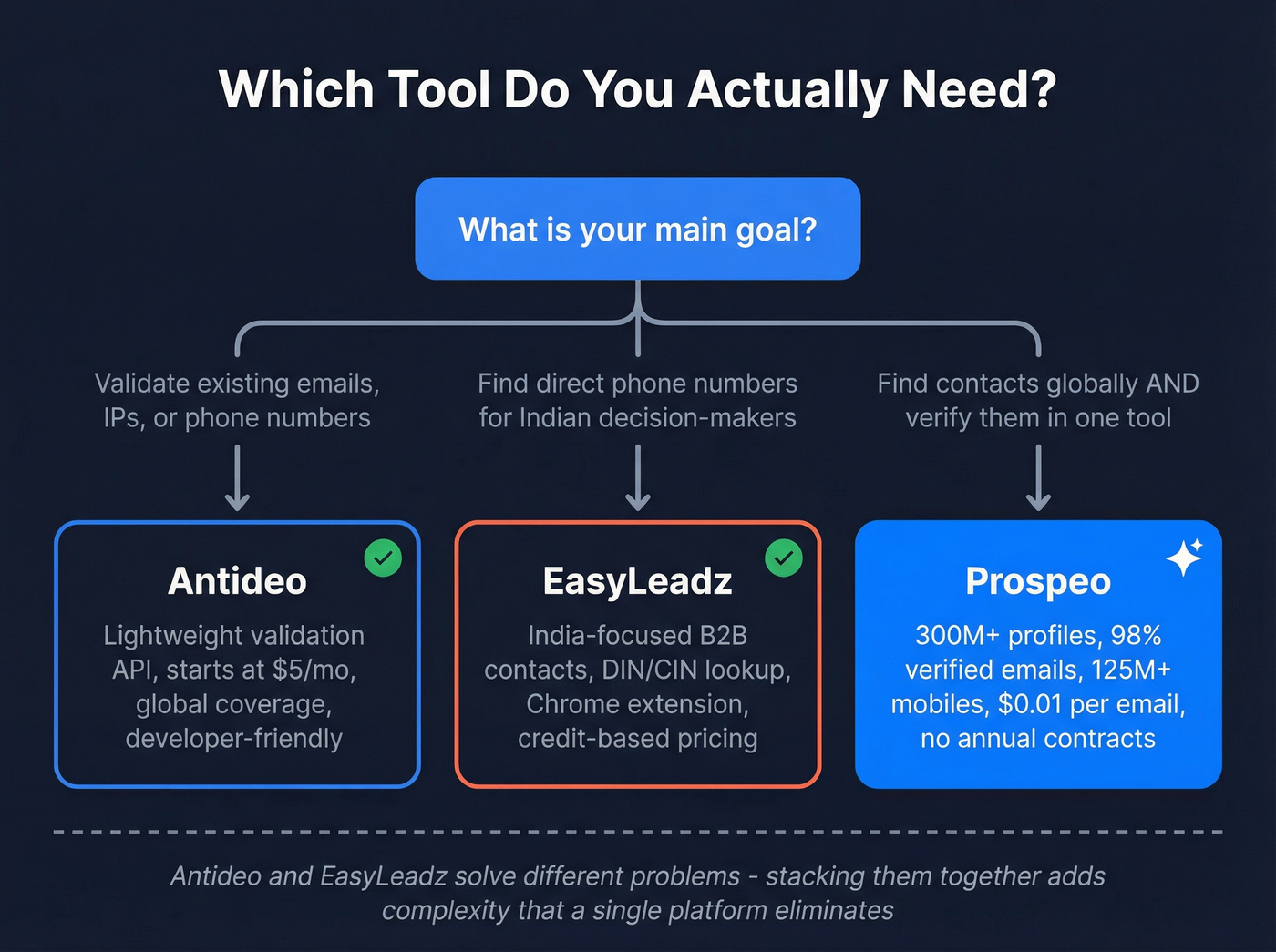 Decision flowchart for choosing Antideo, EasyLeadz, or Prospeo