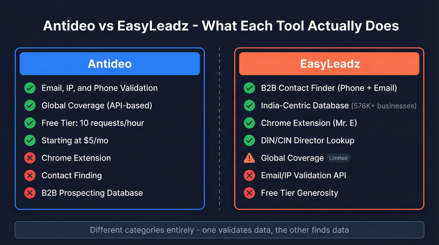Antideo vs EasyLeadz head-to-head feature comparison diagram