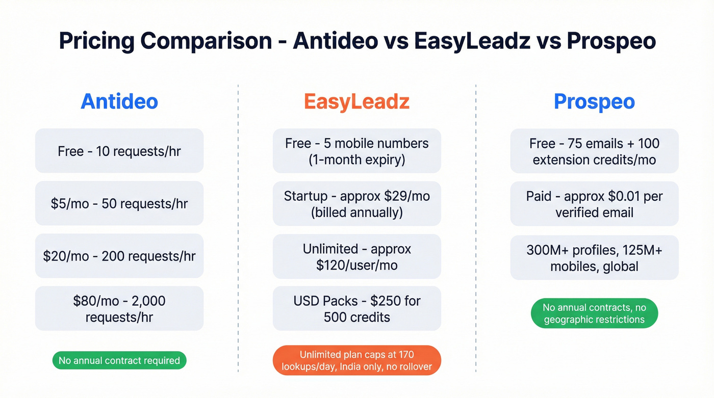Antideo vs EasyLeadz pricing tier comparison breakdown