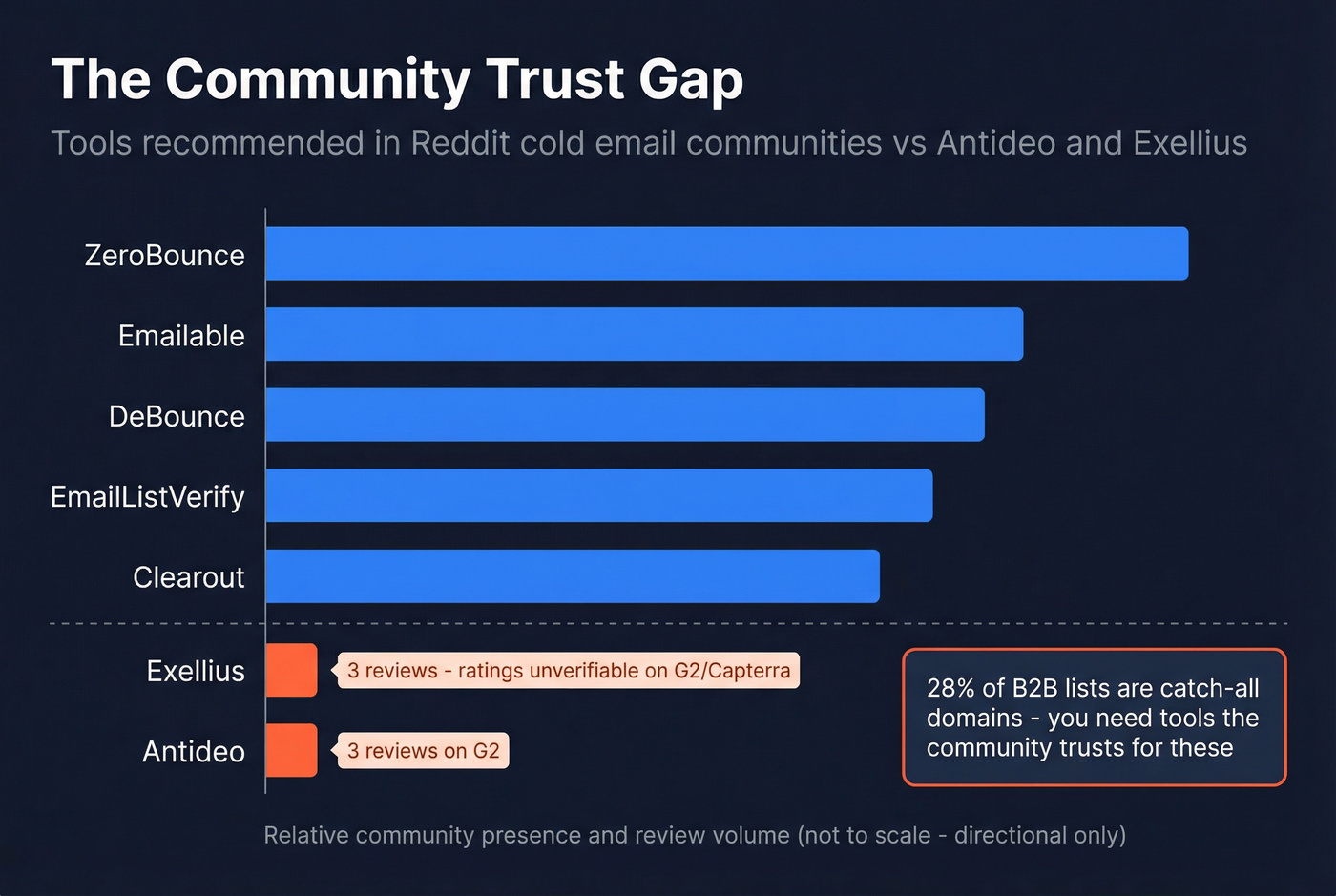 Community trust comparison showing Reddit mentions and review counts