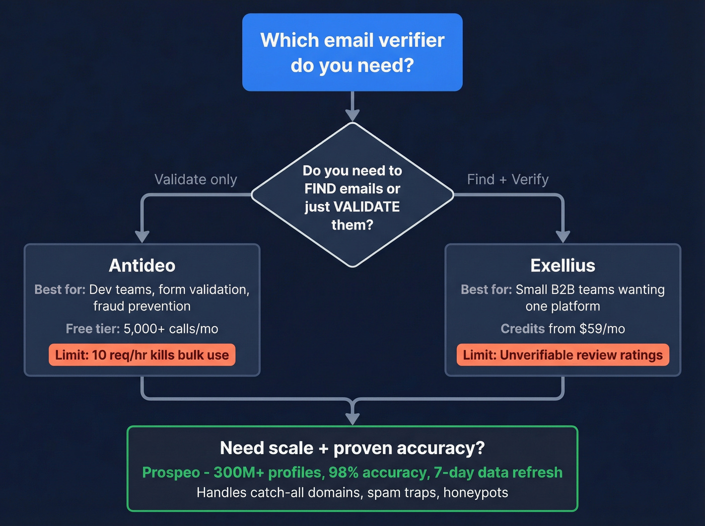 Decision flowchart for choosing between Antideo, Exellius, or Prospeo
