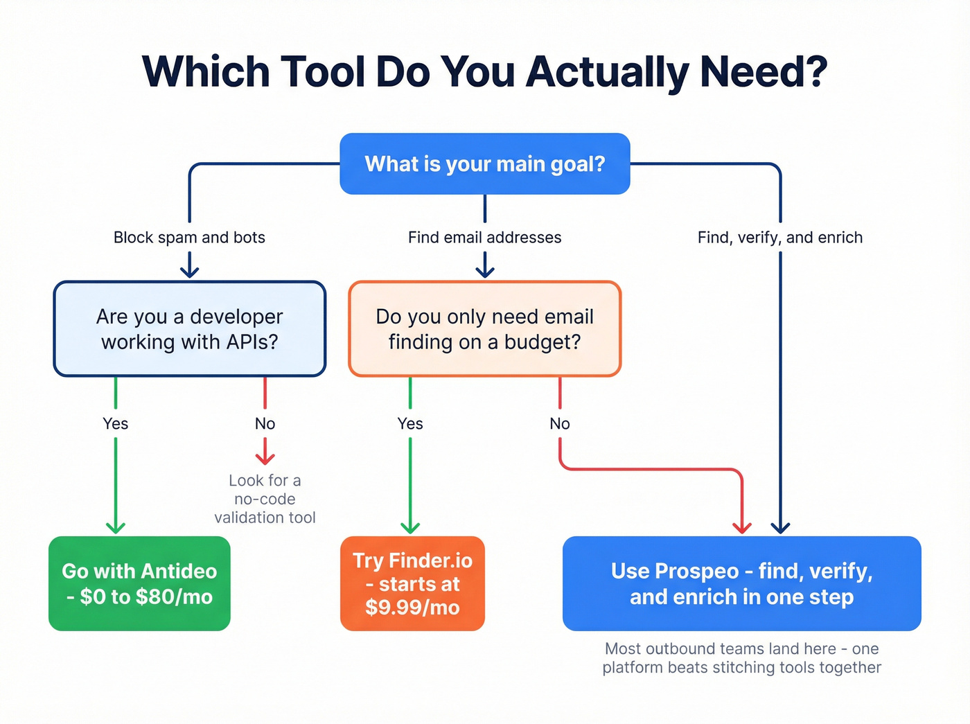 Decision flowchart for choosing the right email tool