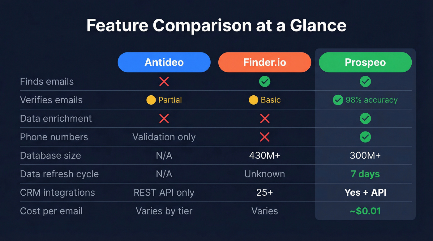 Three-column feature comparison of Antideo, Finder.io, and Prospeo