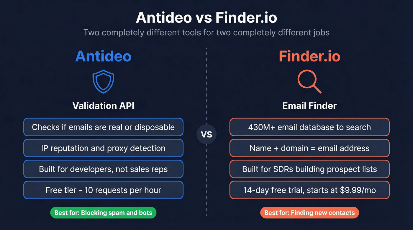 Antideo vs Finder.io head-to-head comparison diagram
