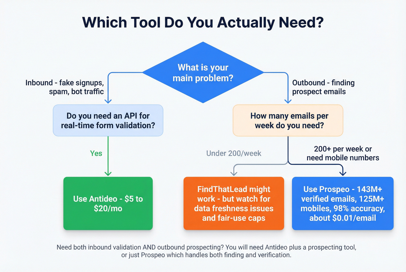 Decision tree for choosing between Antideo, FindThatLead, or Prospeo