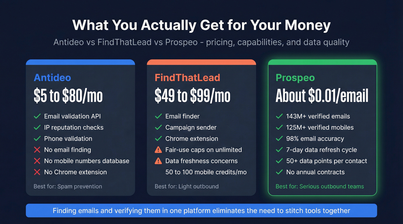 Pricing and value comparison between Antideo, FindThatLead, and Prospeo