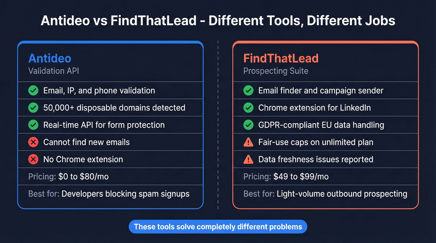 Antideo vs FindThatLead head-to-head comparison diagram