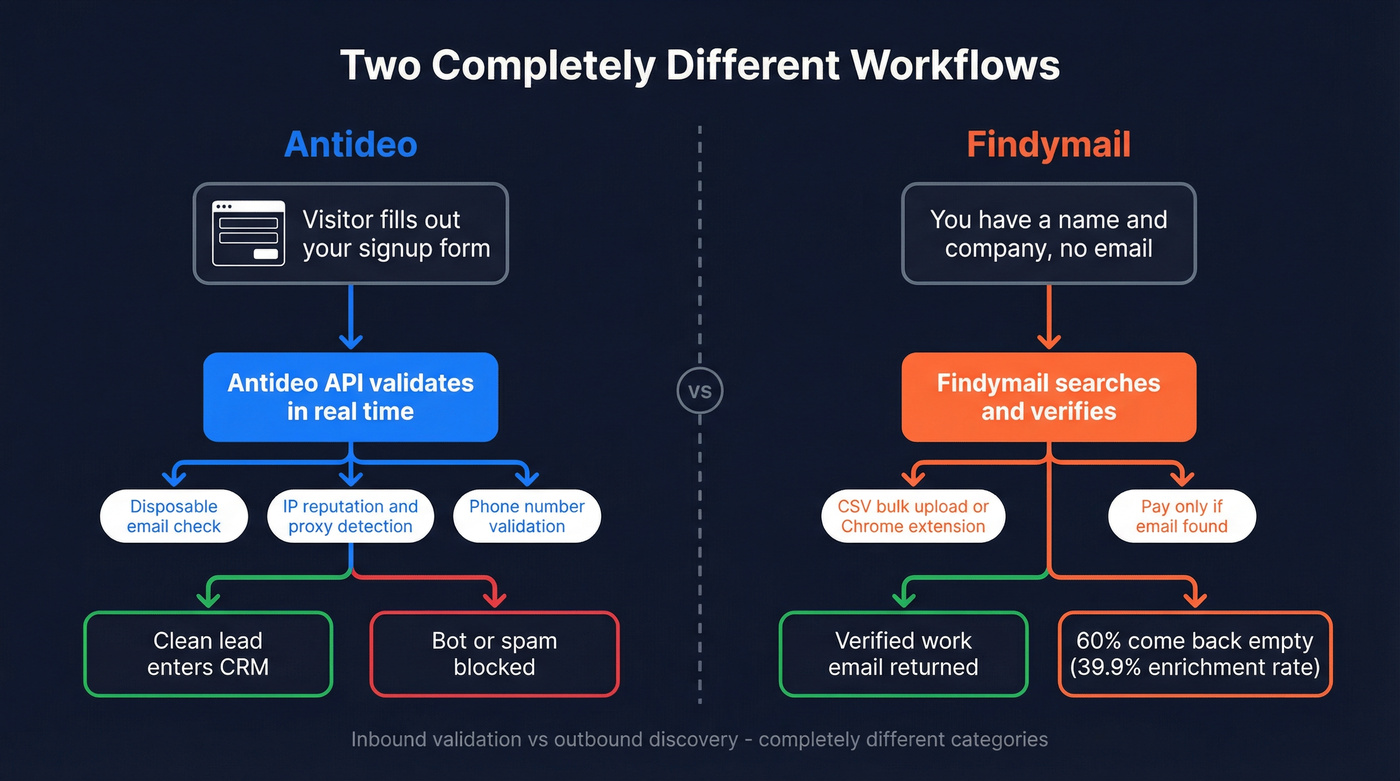 Workflow diagram showing Antideo inbound vs Findymail outbound data flows