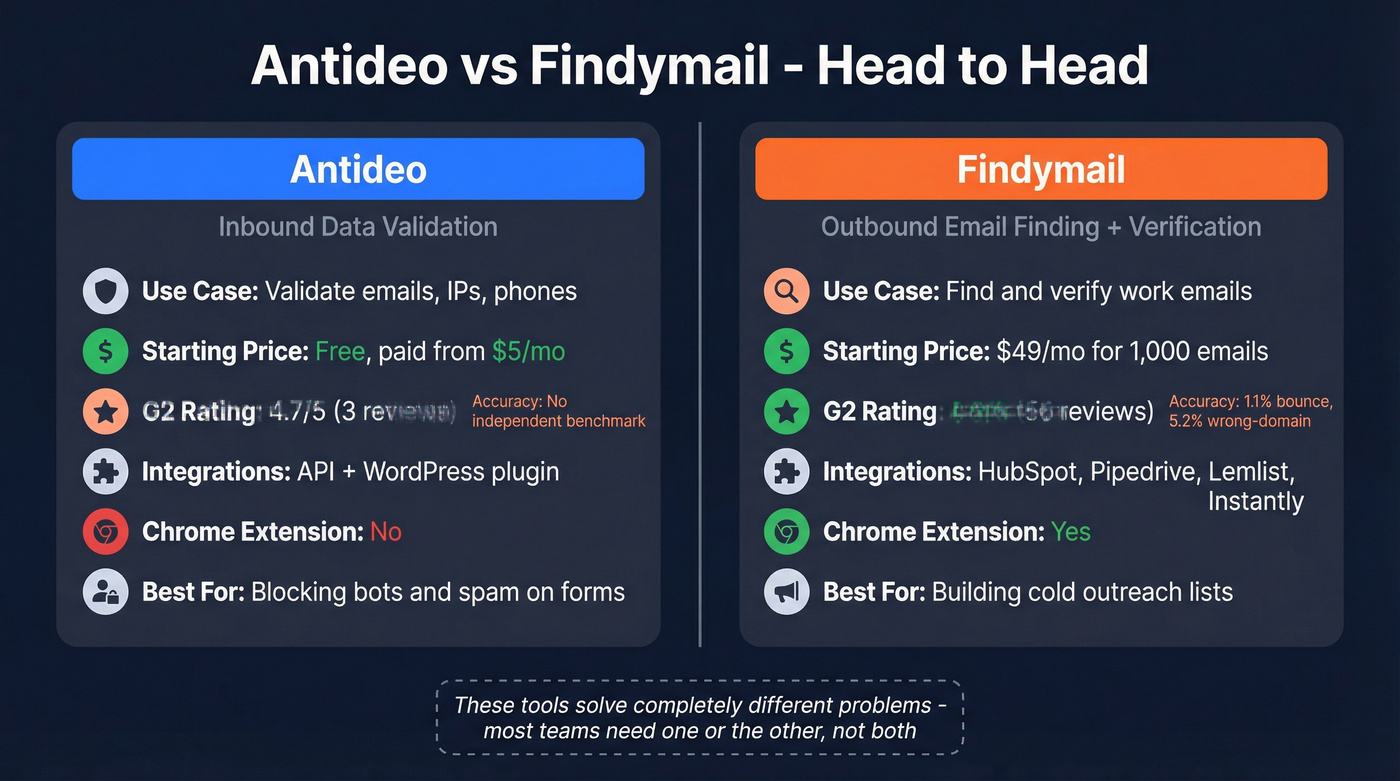 Antideo vs Findymail head-to-head feature comparison diagram