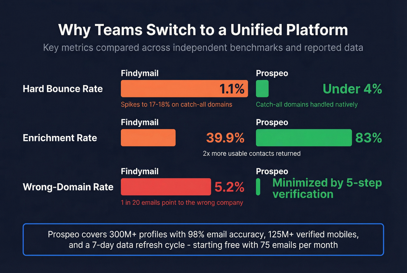 Stat comparison showing Findymail vs Prospeo accuracy and enrichment metrics
