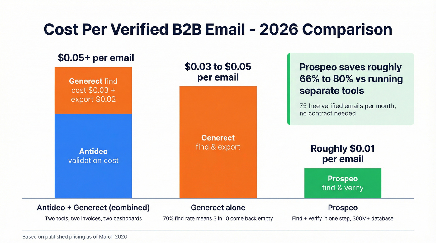 Cost per verified email comparison across three tools