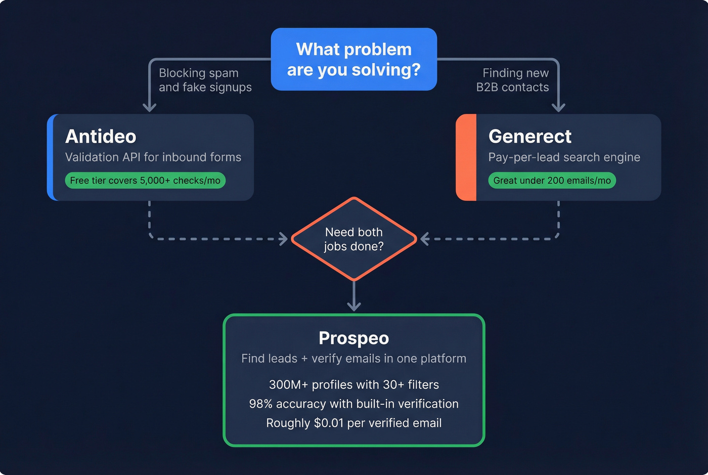 Decision flowchart for choosing Antideo Generect or Prospeo