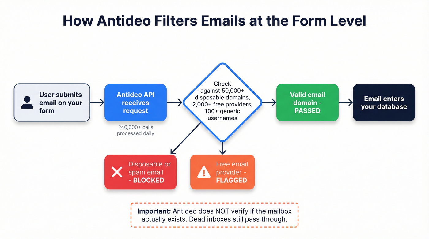 How Antideo API filters emails at signup forms