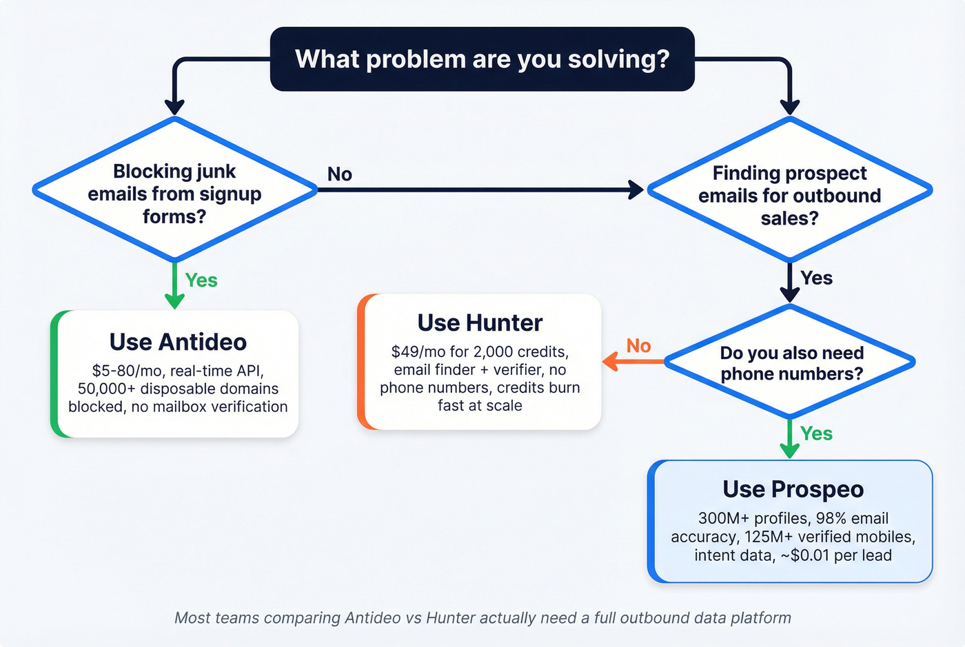 Decision tree for choosing Antideo, Hunter, or Prospeo