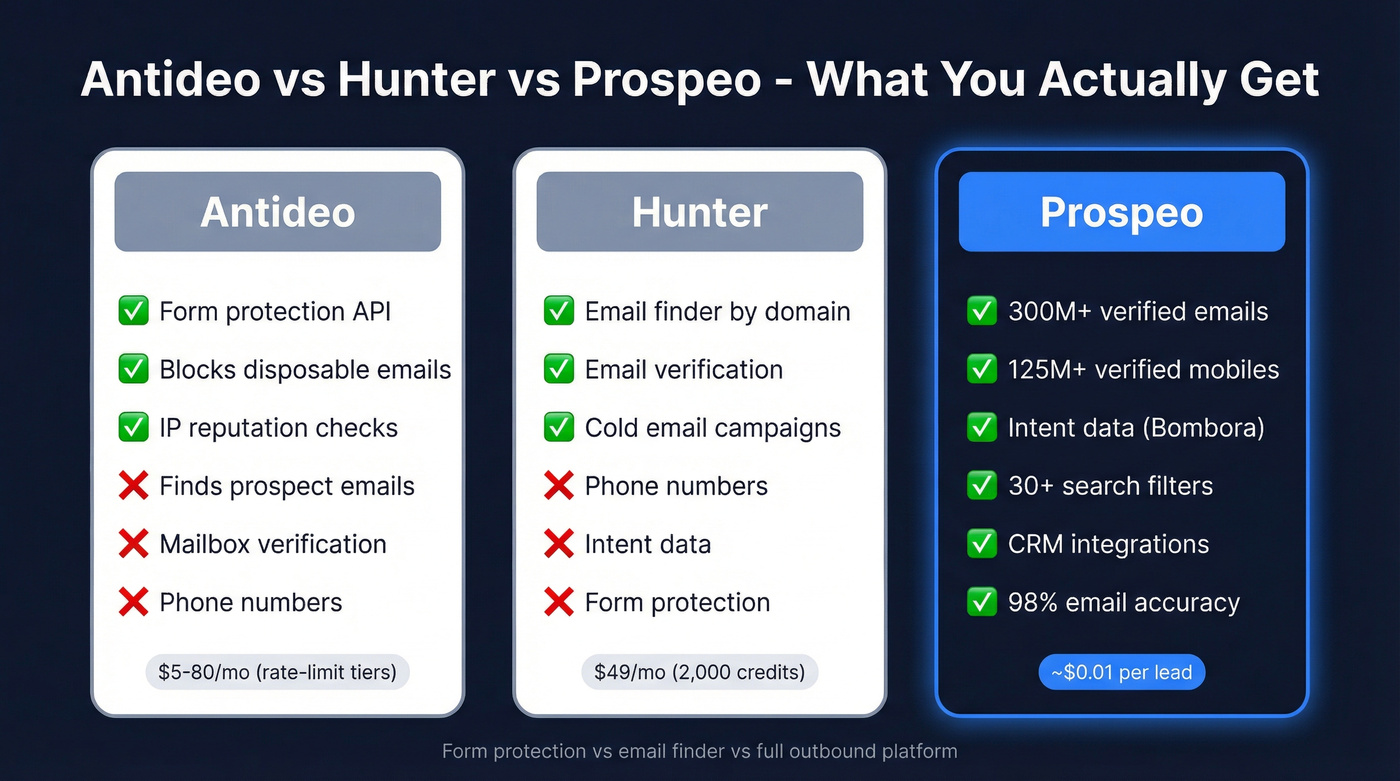 Antideo vs Hunter vs Prospeo head-to-head comparison