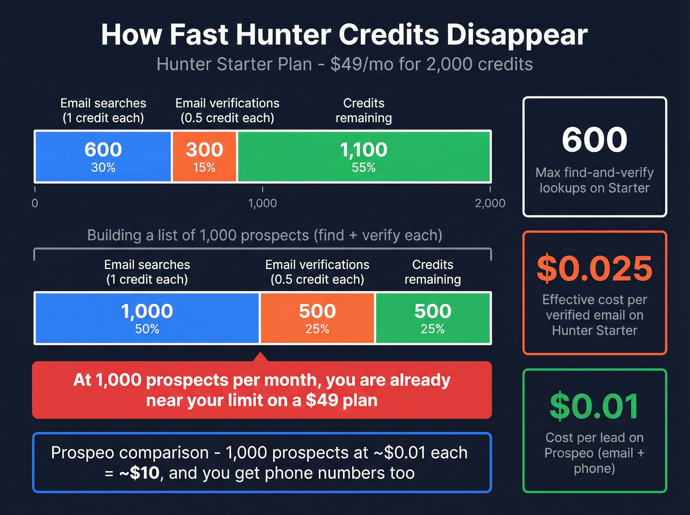 Hunter credit burn rate calculation for prospect lists