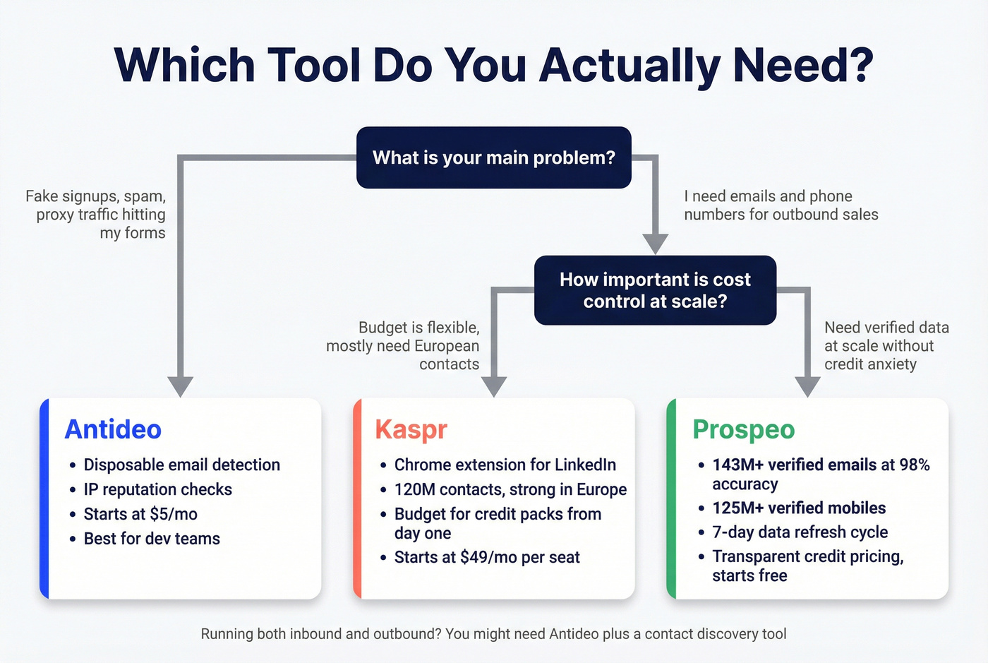 Decision flowchart for choosing Antideo Kaspr or Prospeo