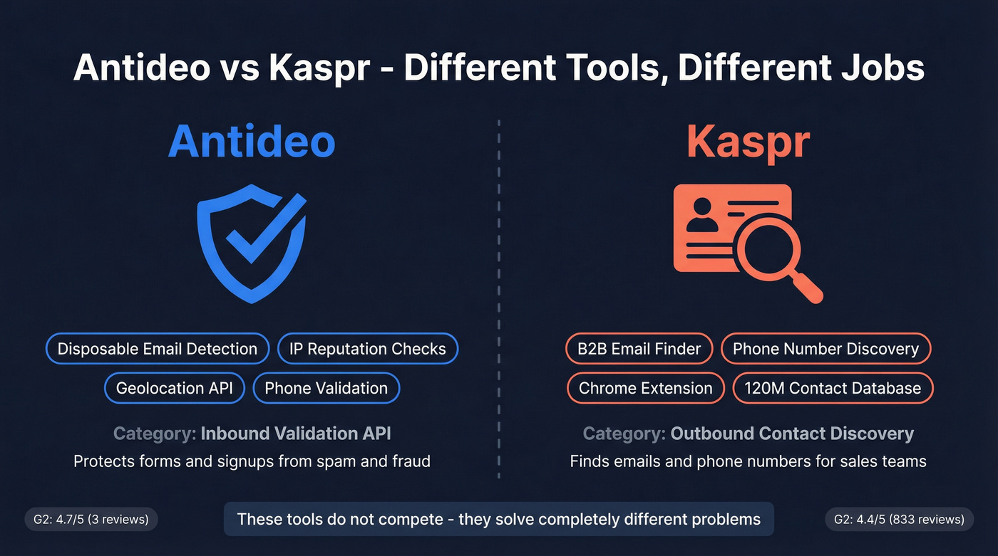 Antideo vs Kaspr different tools different jobs diagram