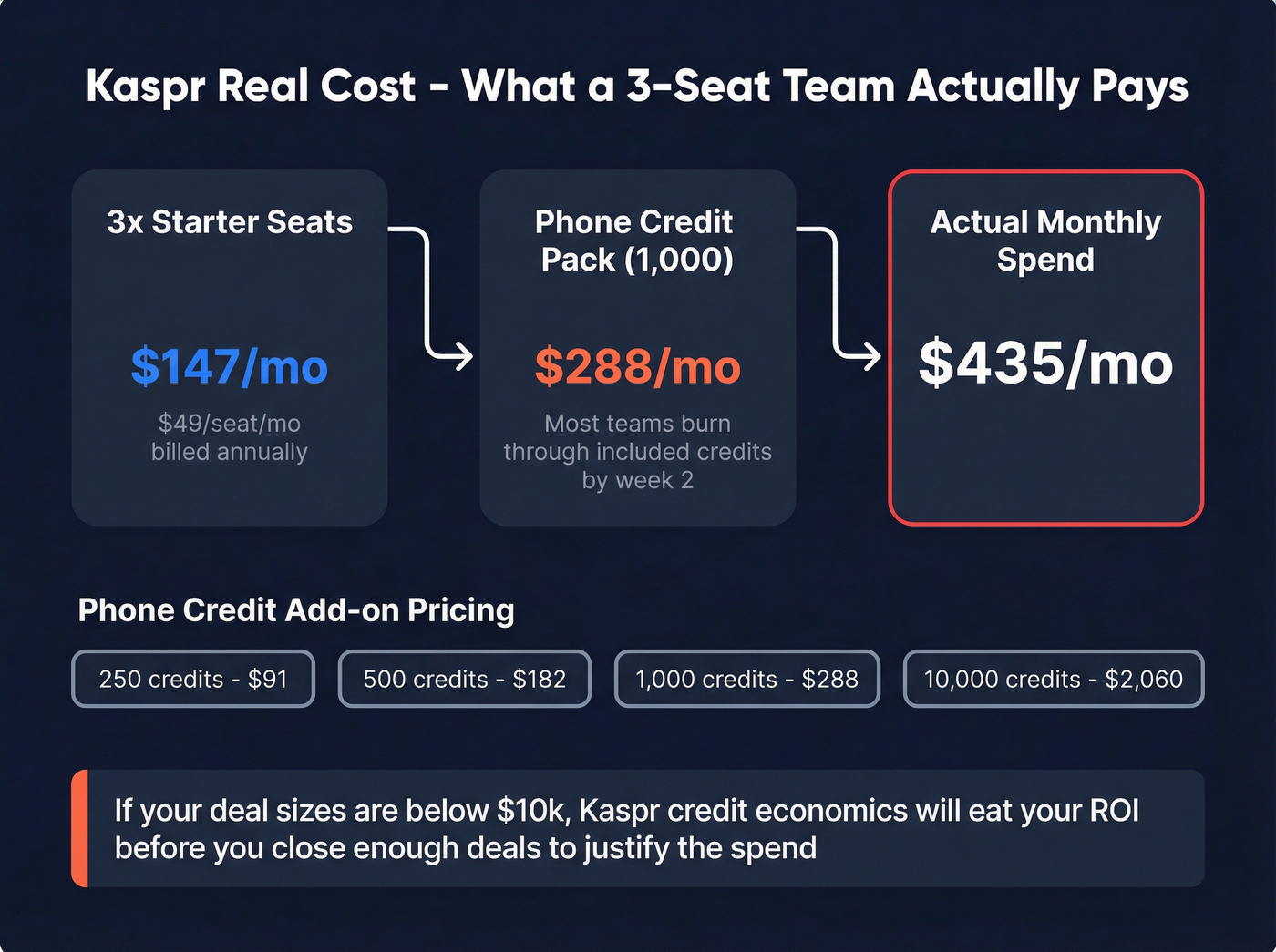 Kaspr real monthly cost breakdown for a 3-seat team