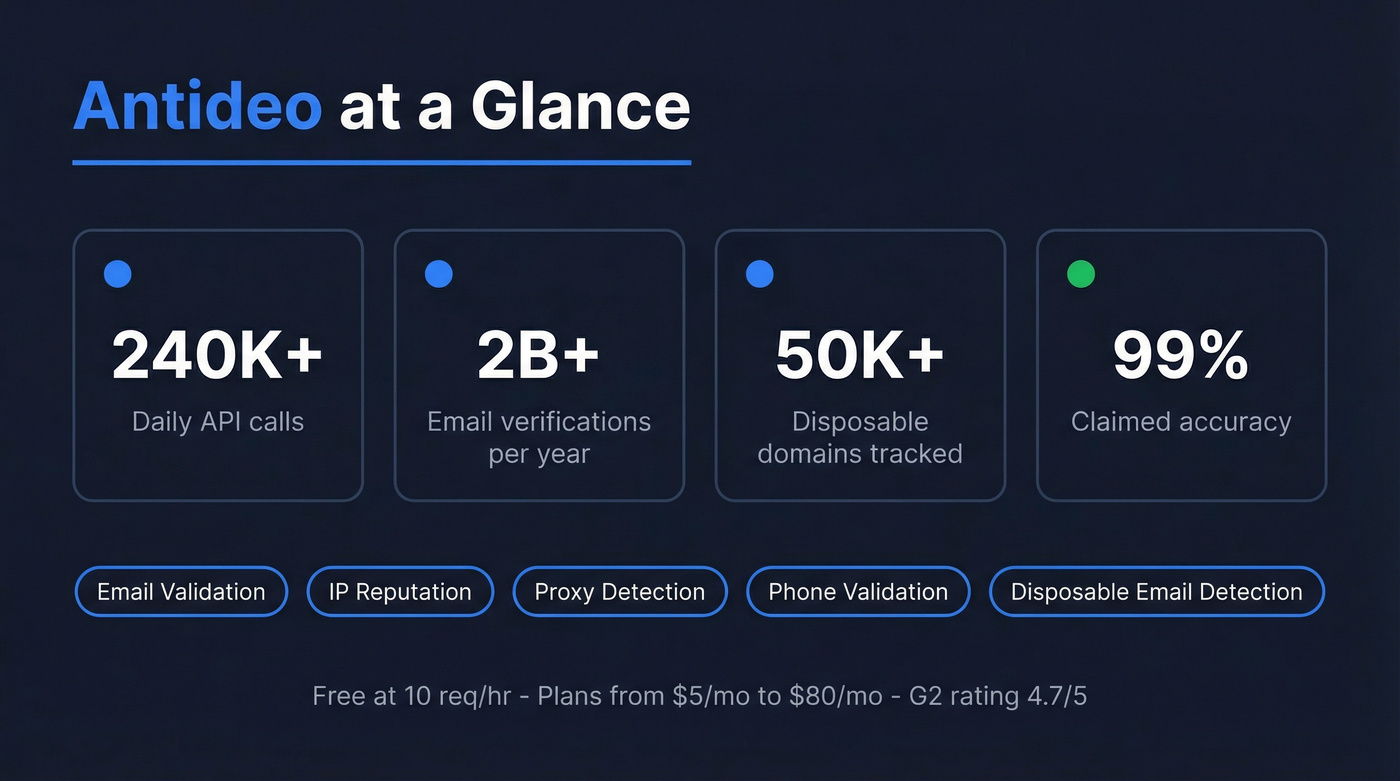 Antideo key stats and capabilities overview card