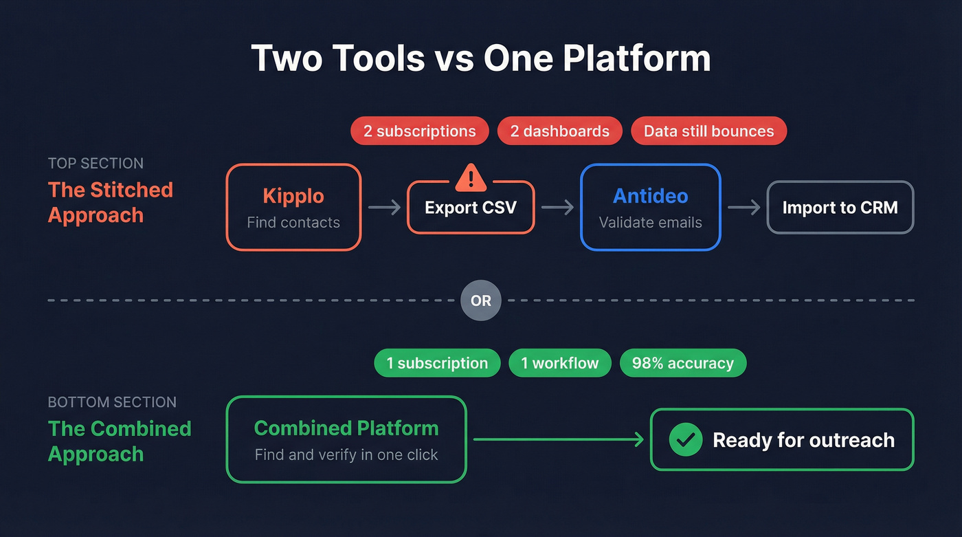 Visual showing Antideo and Kipplo as separate tools vs combined approach
