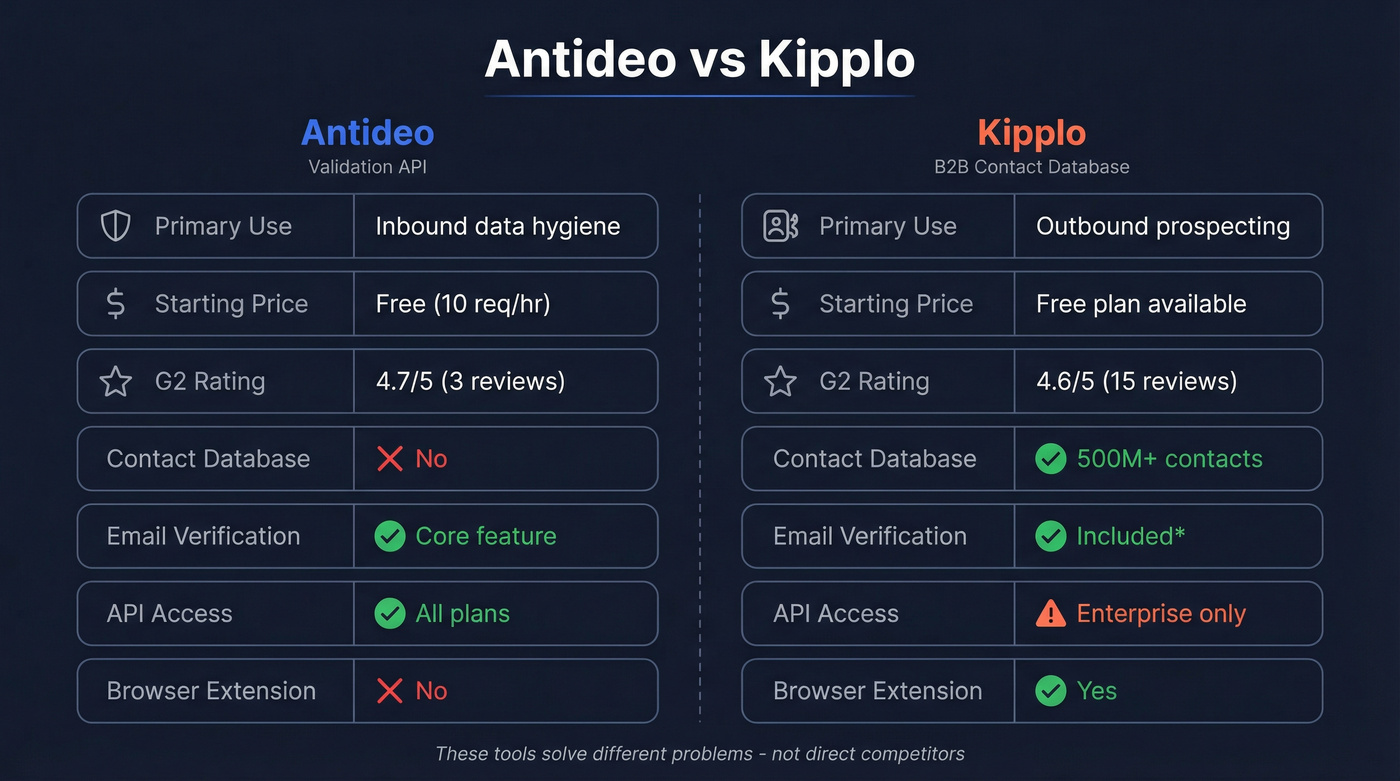 Antideo vs Kipplo head-to-head feature comparison diagram