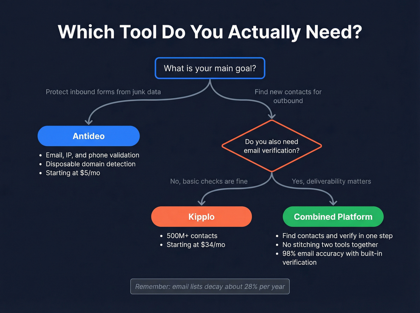 Decision flowchart for choosing Antideo, Kipplo, or combined platform
