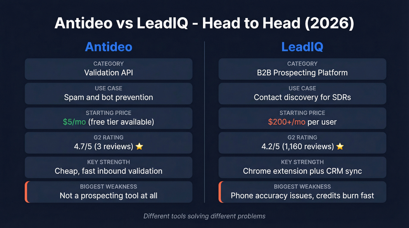 Antideo vs LeadIQ head-to-head feature comparison diagram