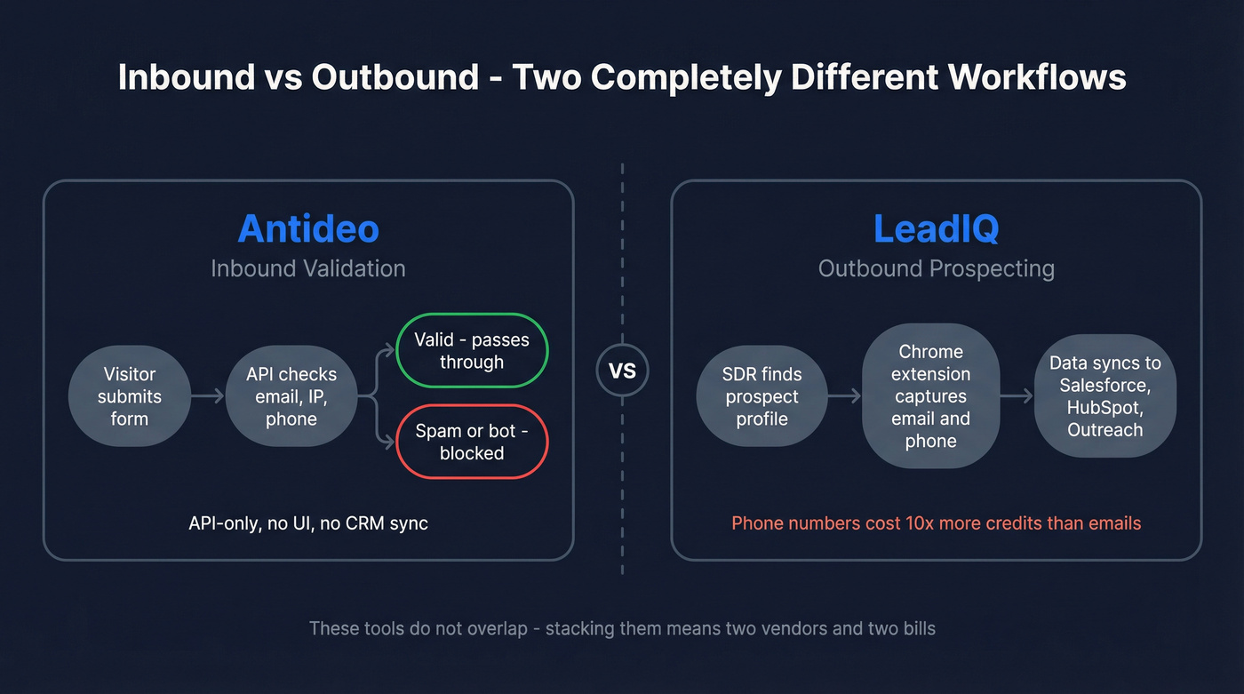 Antideo vs LeadIQ workflow direction and scope diagram