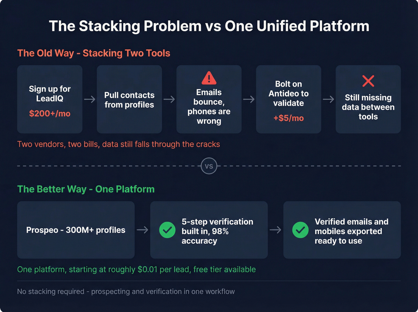 Stacked tools vs unified platform workflow comparison