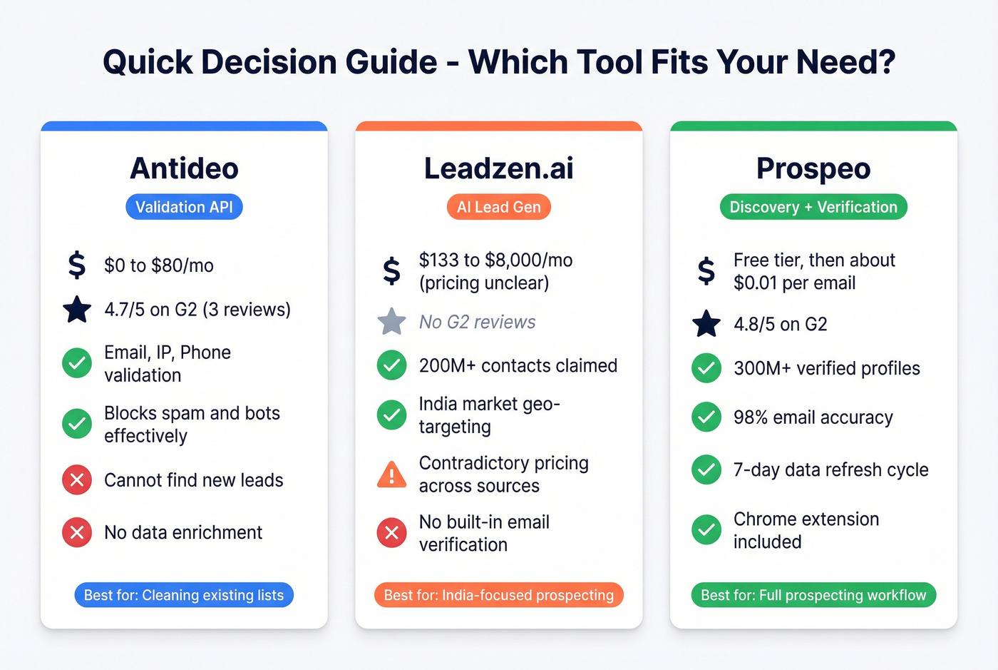 Key stats comparing Antideo, Leadzen.ai, and Prospeo