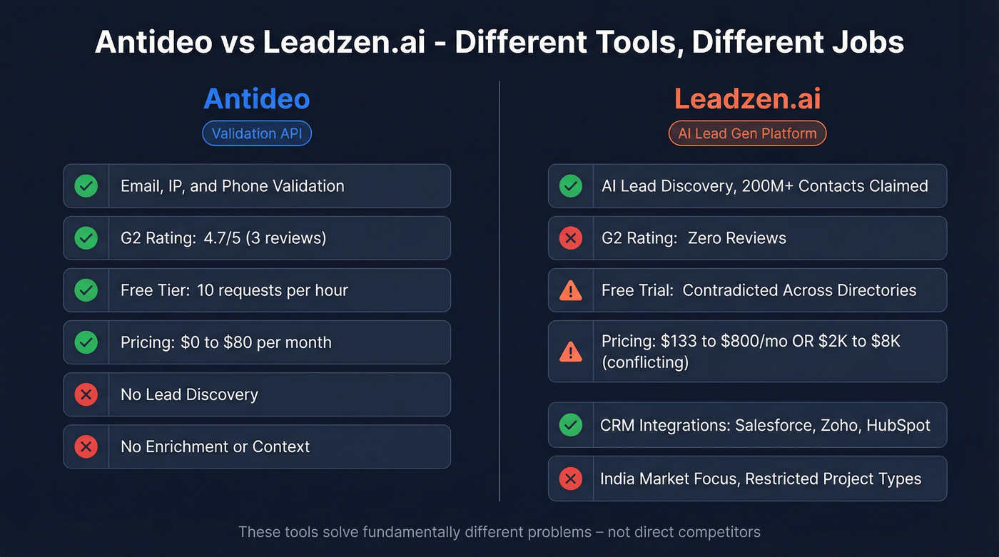 Antideo vs Leadzen.ai head-to-head feature comparison diagram
