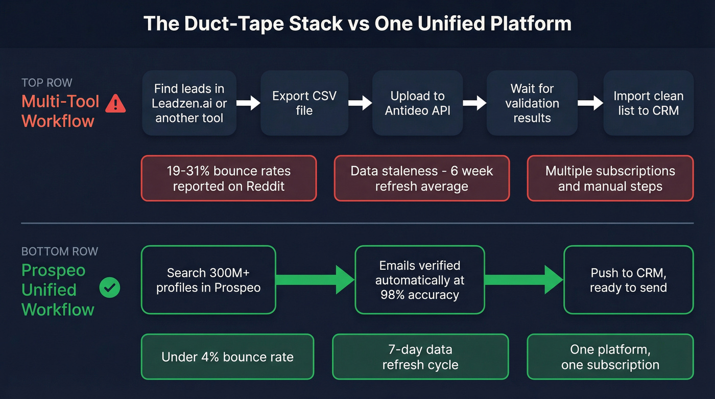 Duct-tape workflow vs unified platform workflow comparison