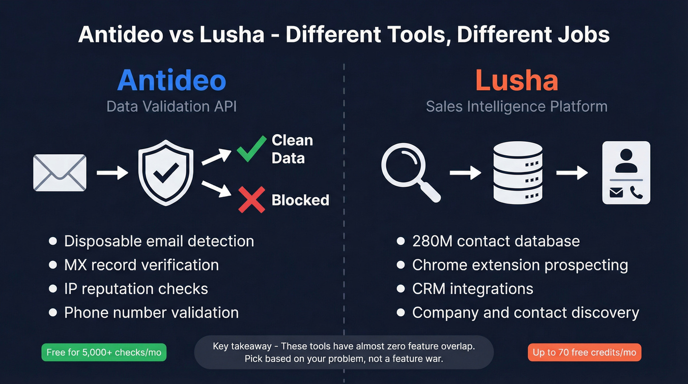 Antideo vs Lusha core function comparison diagram