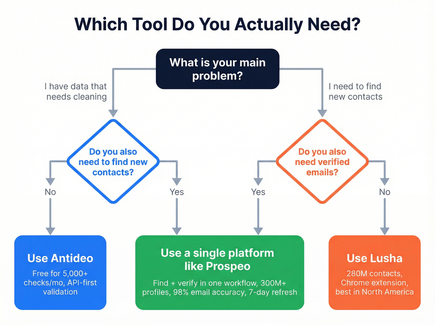 Decision flowchart for choosing Antideo, Lusha, or Prospeo