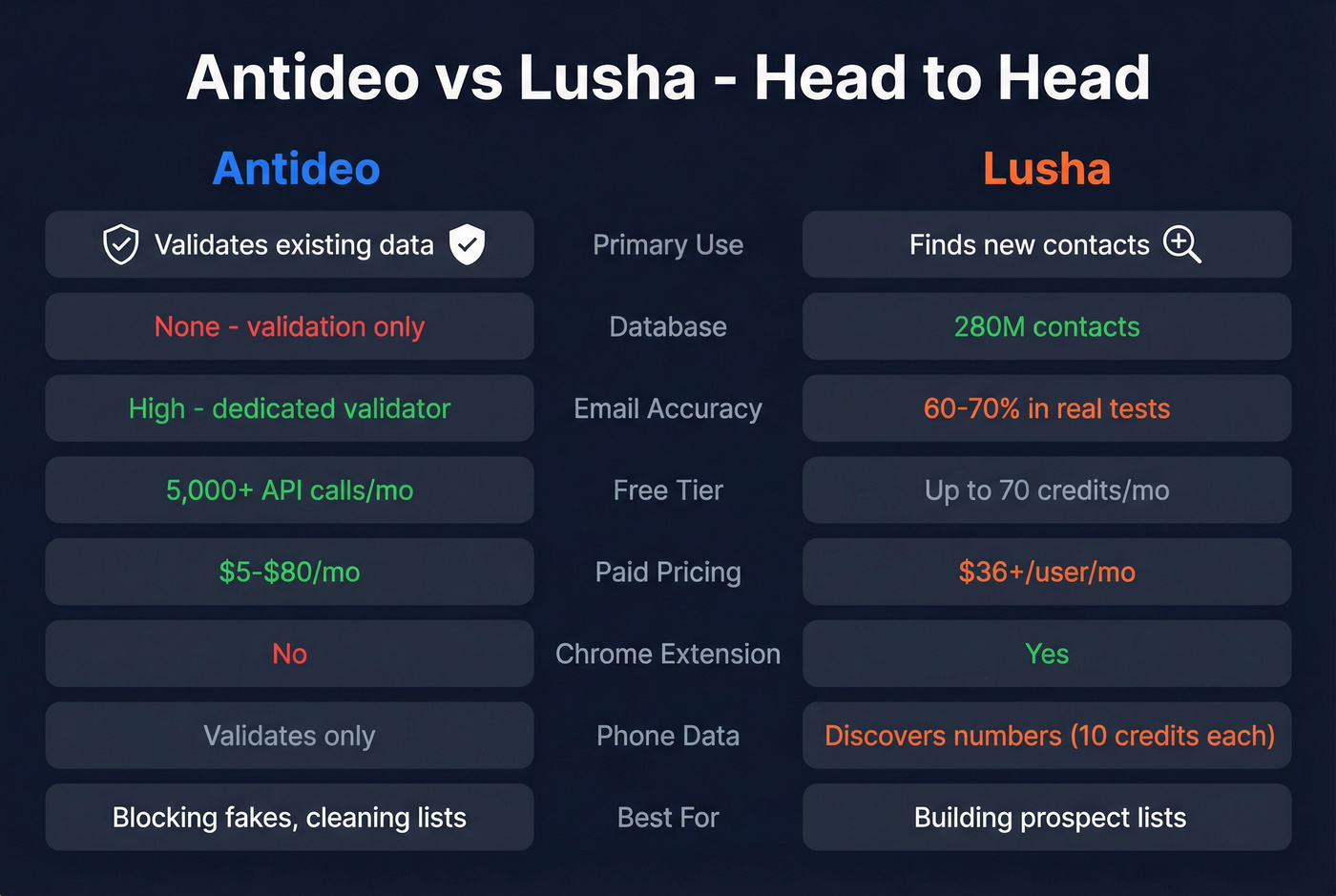 Antideo vs Lusha head-to-head feature comparison grid