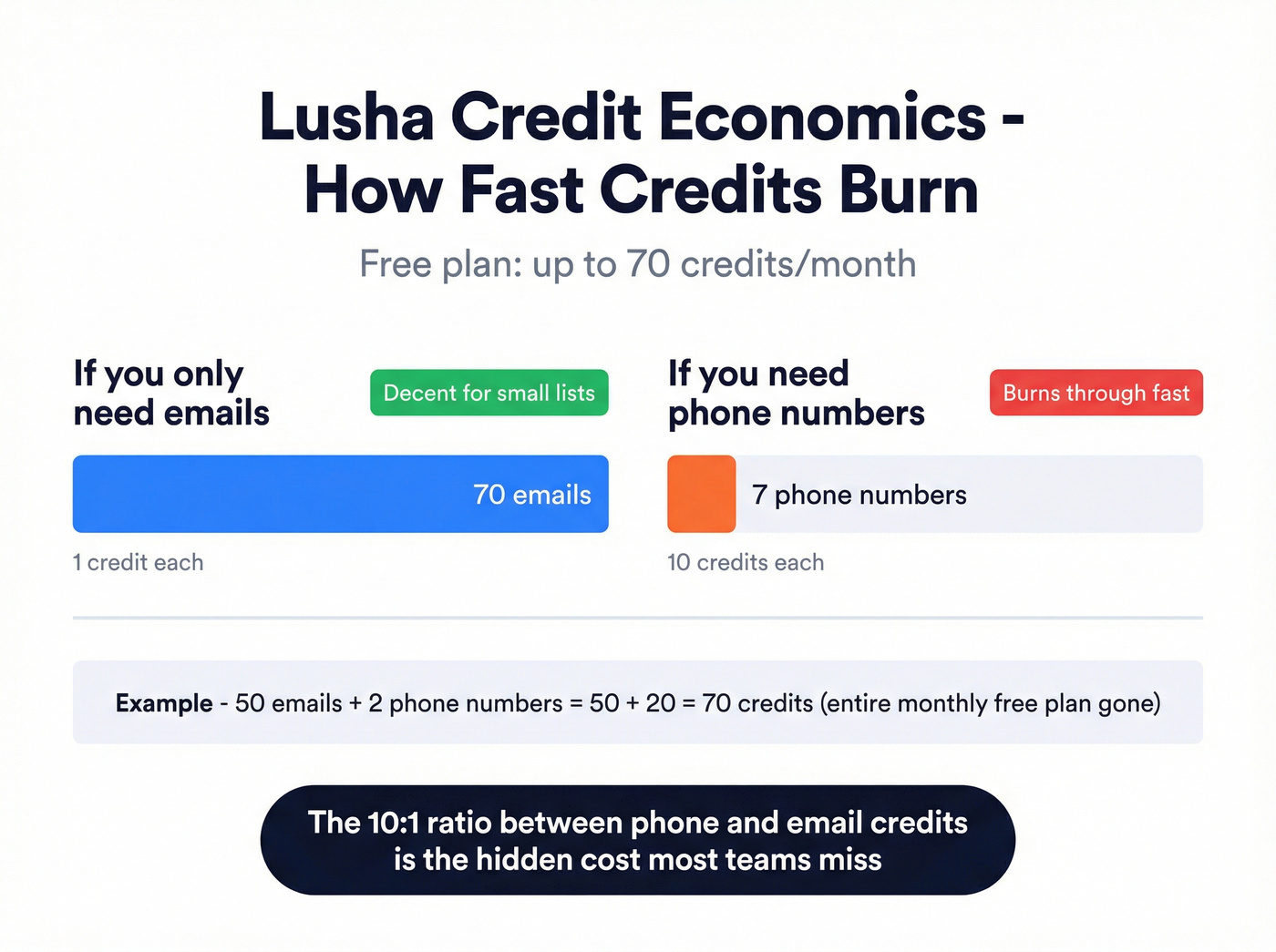 Lusha credit economics breakdown for emails vs phones