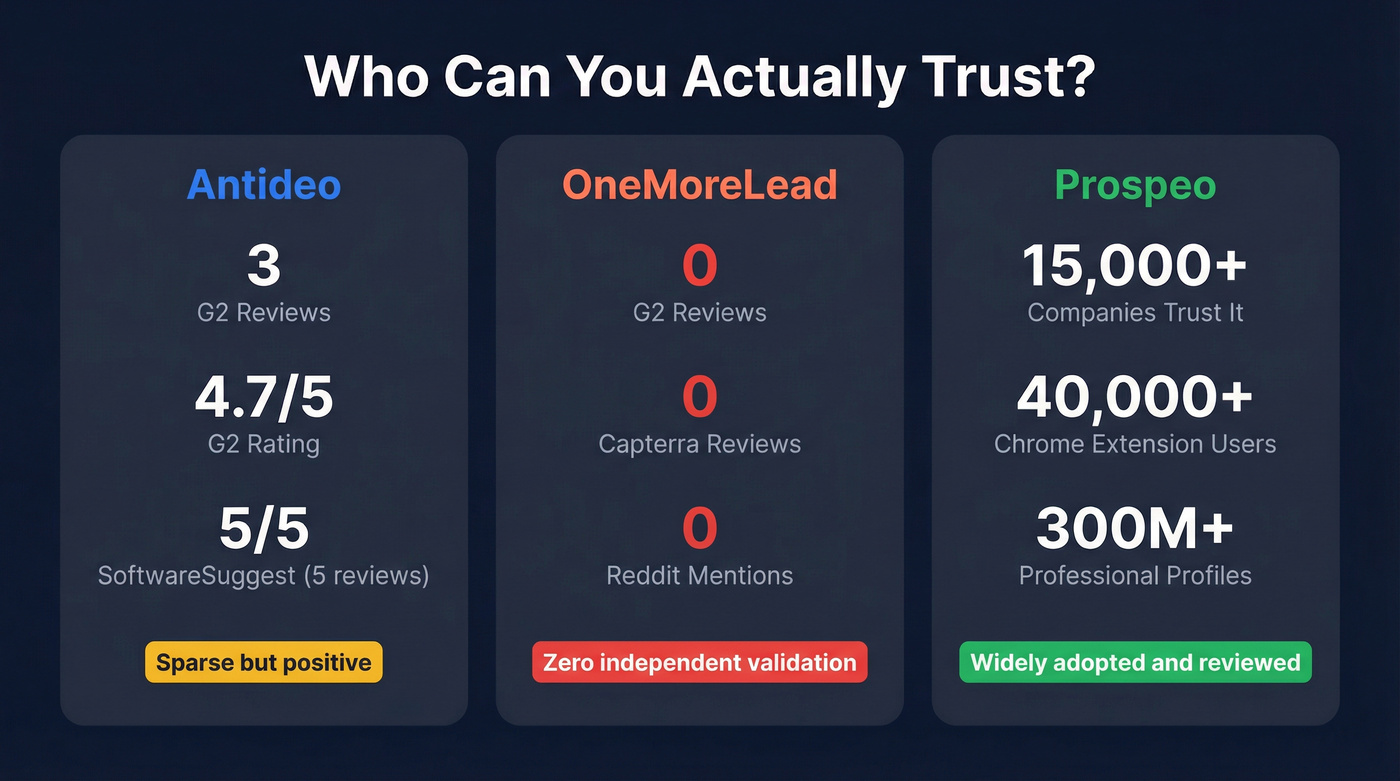 Trust signals comparison across Antideo, OneMoreLead, and Prospeo