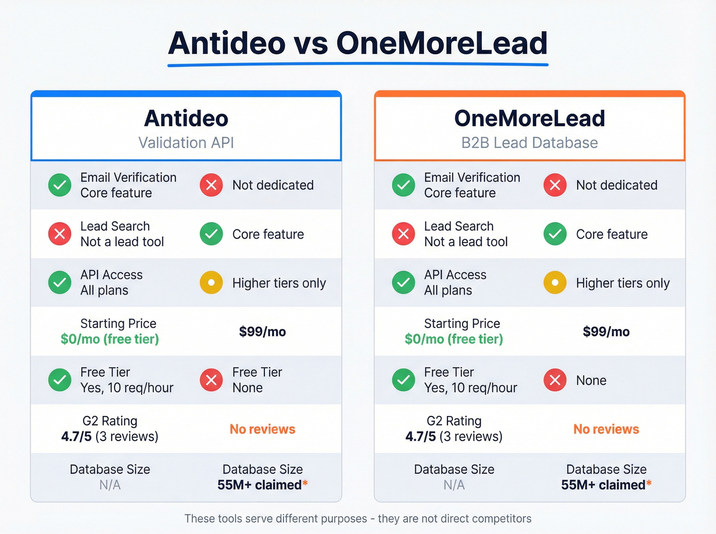 Antideo vs OneMoreLead head-to-head feature comparison